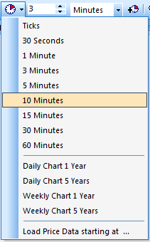 Timeframes gebruikt door swing traders en daytraders