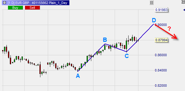 The ABCD chart pattern used for trading.
