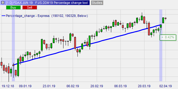 Grafiek DAX per percentage tool in NanoTrader