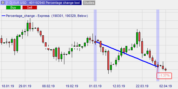 Grafiek EUR/USD met percentage change tool in NanoTrader