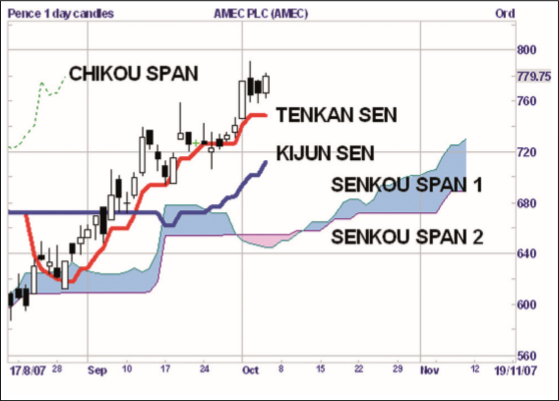 Ichimoku