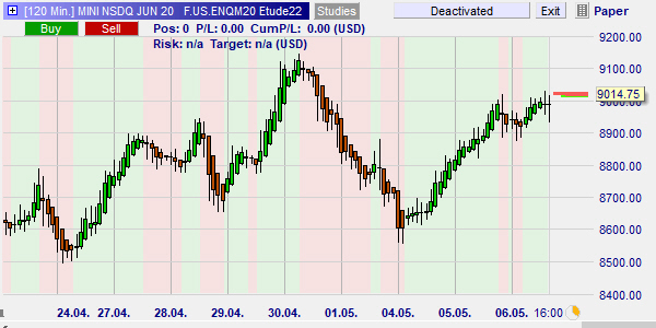 Nasdaq trading strategie.