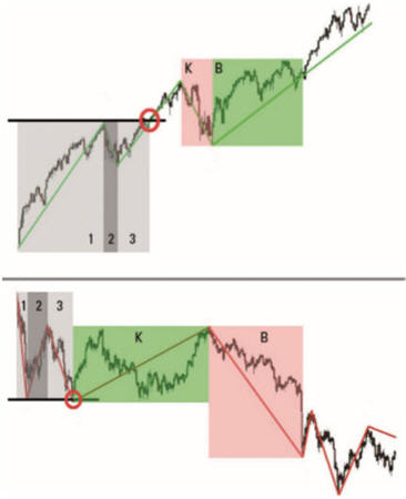Hoe ontstaat een trend in trading?