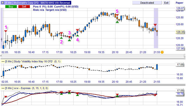 VIX-based trading strategy for stocks and other instruments.