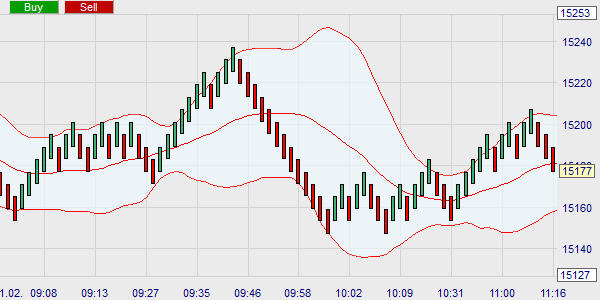 Technische analyse indicatoren op de WL Bars.