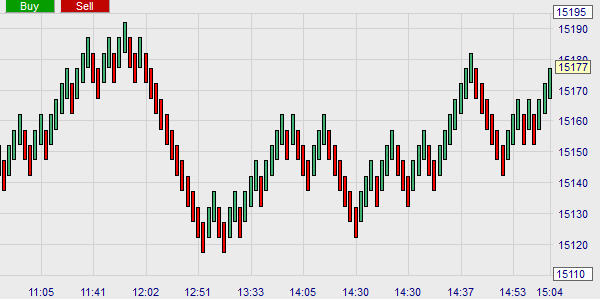 De WL Bars in het trading platform.