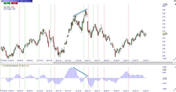 MACD Divergence in natural gas trading.