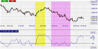 Technische analyse van de Nasdaq.