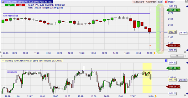 Place one click orders via the charts in NanoTrader. Slide orders.