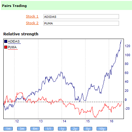 Pairs trading and relative strength;