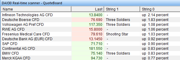 Stock scanner using candlestick patterns.