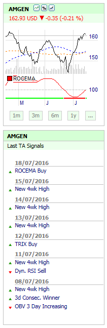 Aandelen vinden met technische analyse signalen.