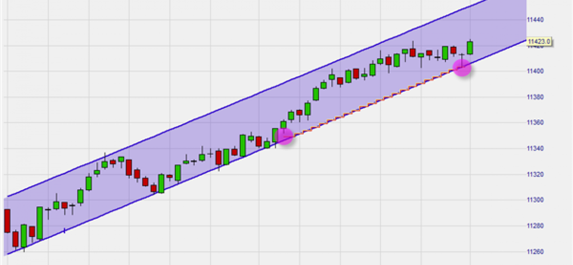 Forex grafieken lezen