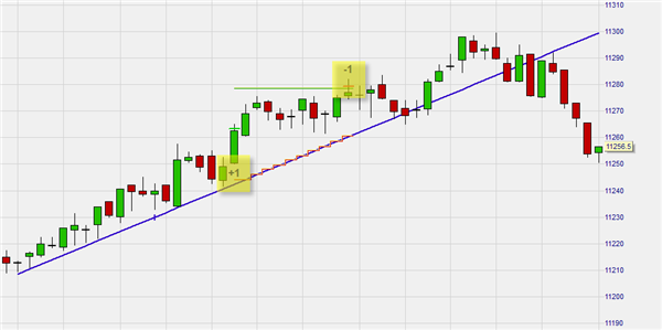 Deze strategie plaatst het stop loss order op de trendlijn